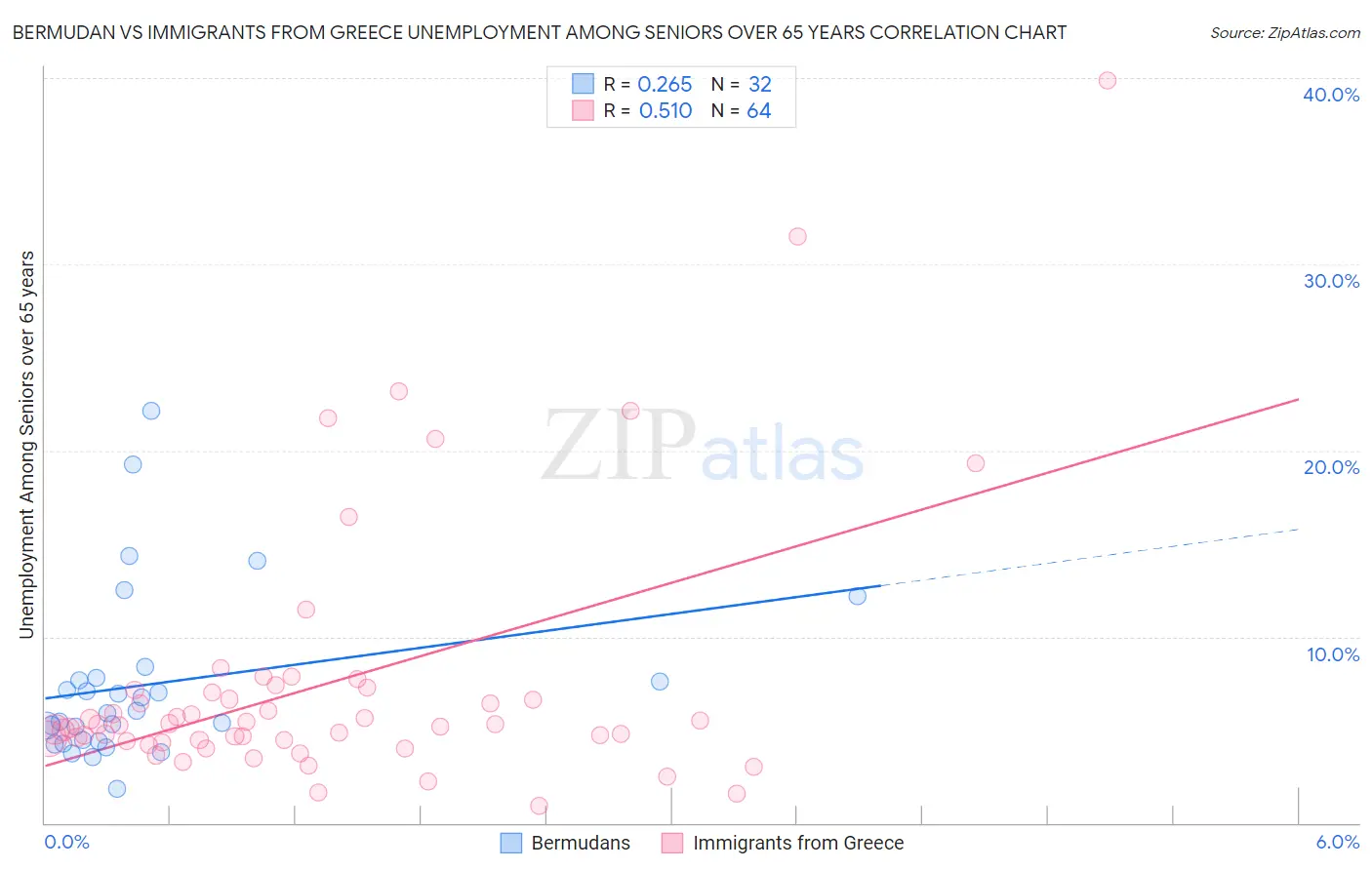 Bermudan vs Immigrants from Greece Unemployment Among Seniors over 65 years