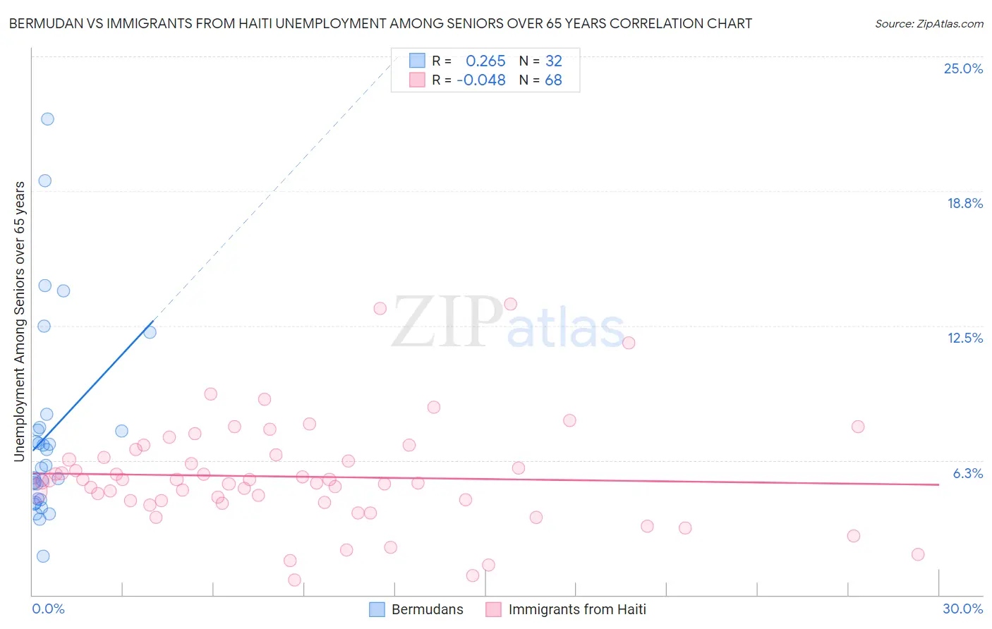 Bermudan vs Immigrants from Haiti Unemployment Among Seniors over 65 years