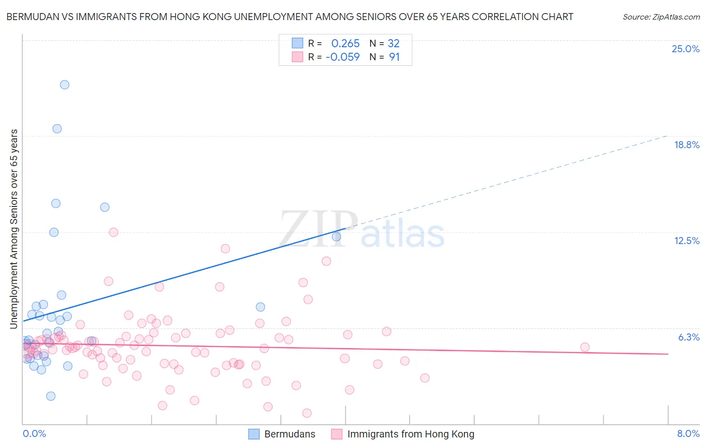Bermudan vs Immigrants from Hong Kong Unemployment Among Seniors over 65 years