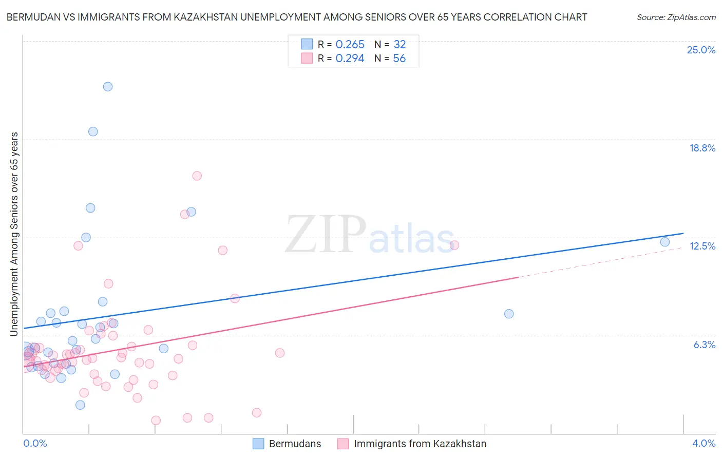 Bermudan vs Immigrants from Kazakhstan Unemployment Among Seniors over 65 years