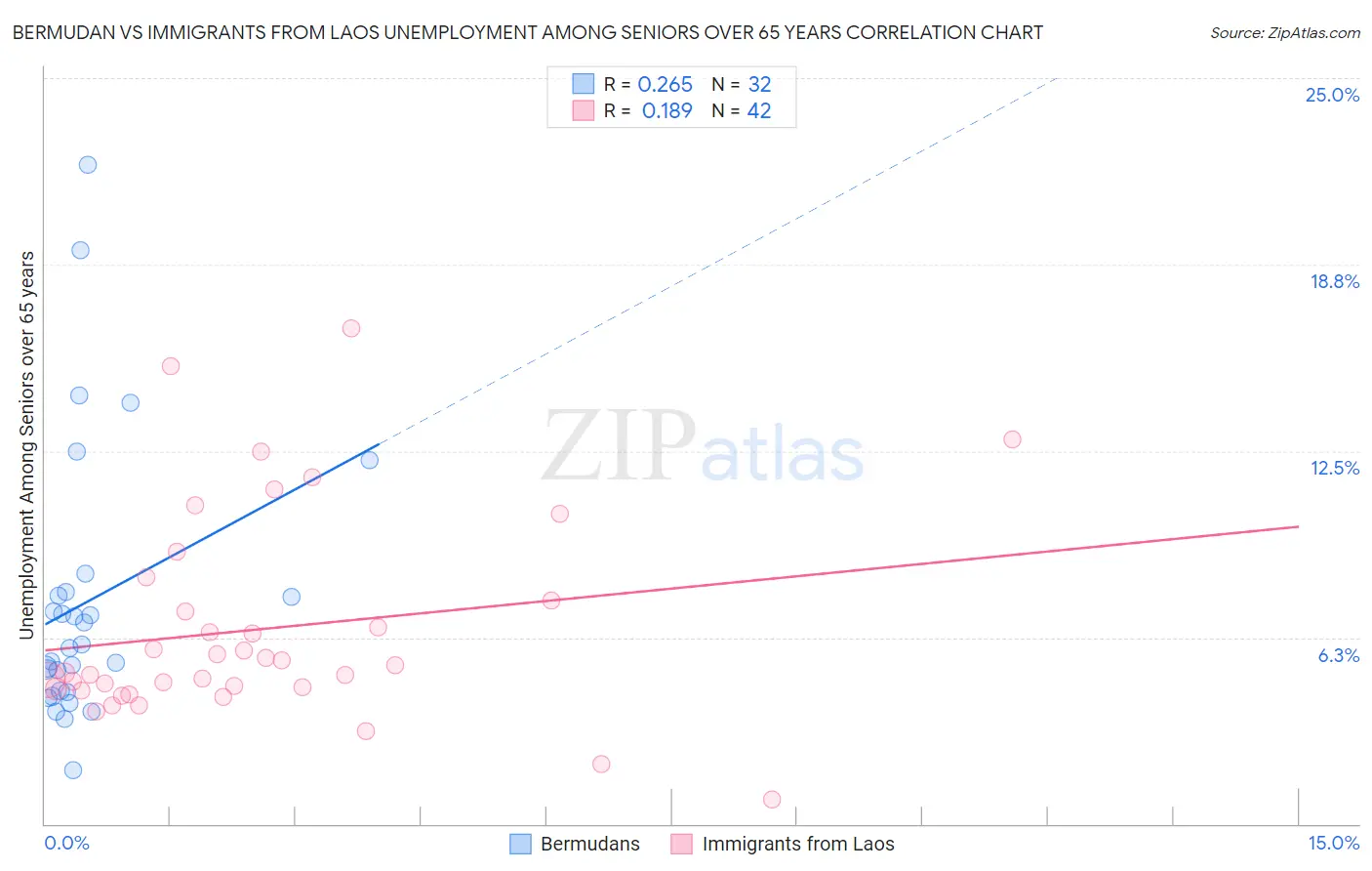 Bermudan vs Immigrants from Laos Unemployment Among Seniors over 65 years