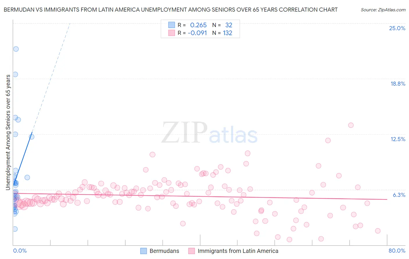 Bermudan vs Immigrants from Latin America Unemployment Among Seniors over 65 years