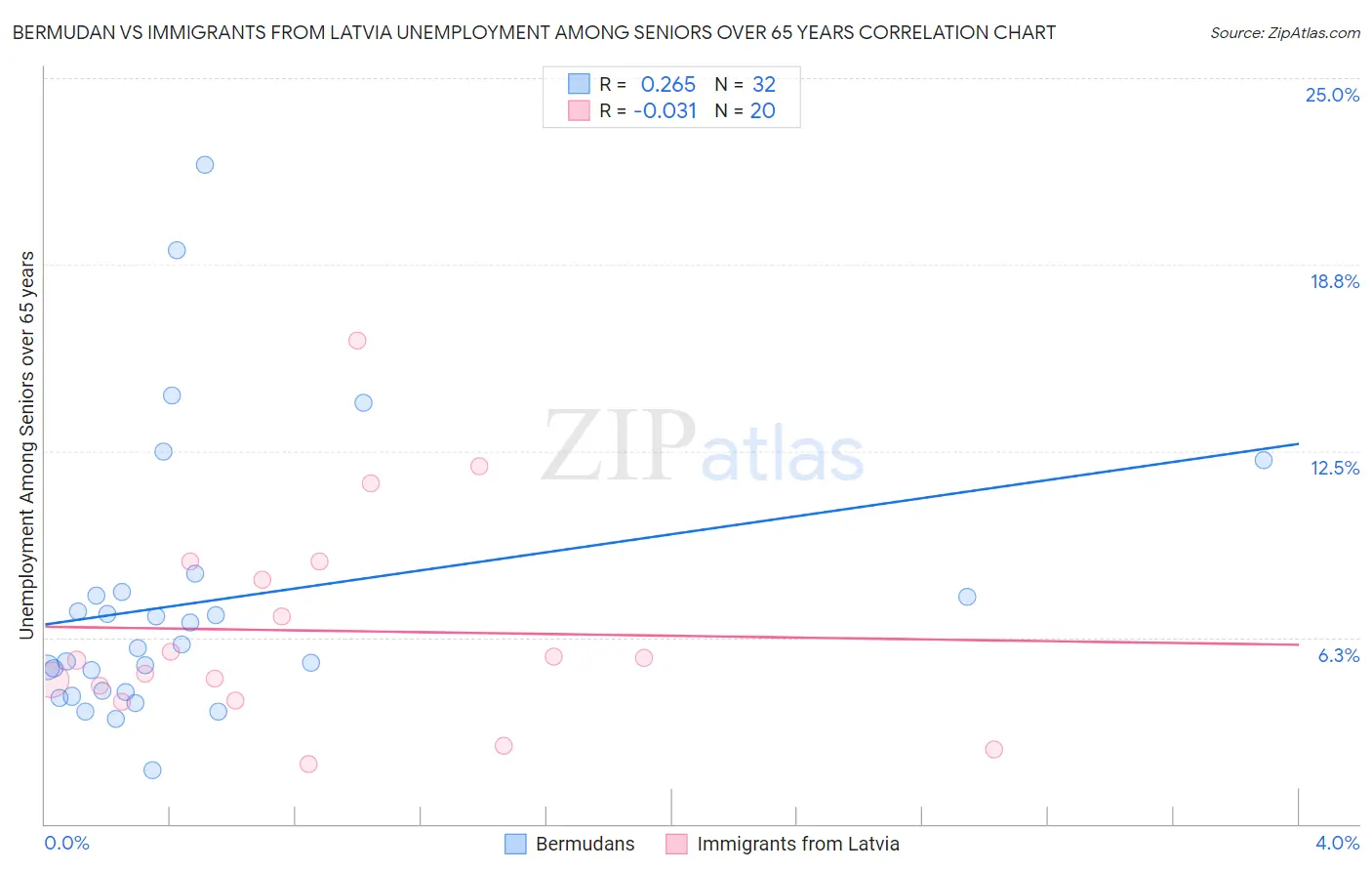 Bermudan vs Immigrants from Latvia Unemployment Among Seniors over 65 years
