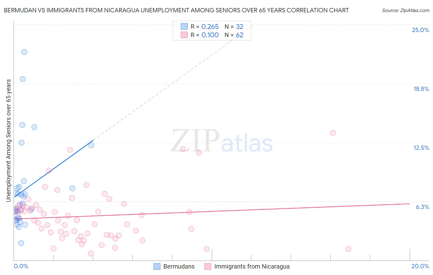 Bermudan vs Immigrants from Nicaragua Unemployment Among Seniors over 65 years