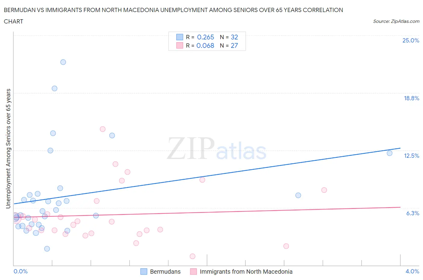 Bermudan vs Immigrants from North Macedonia Unemployment Among Seniors over 65 years