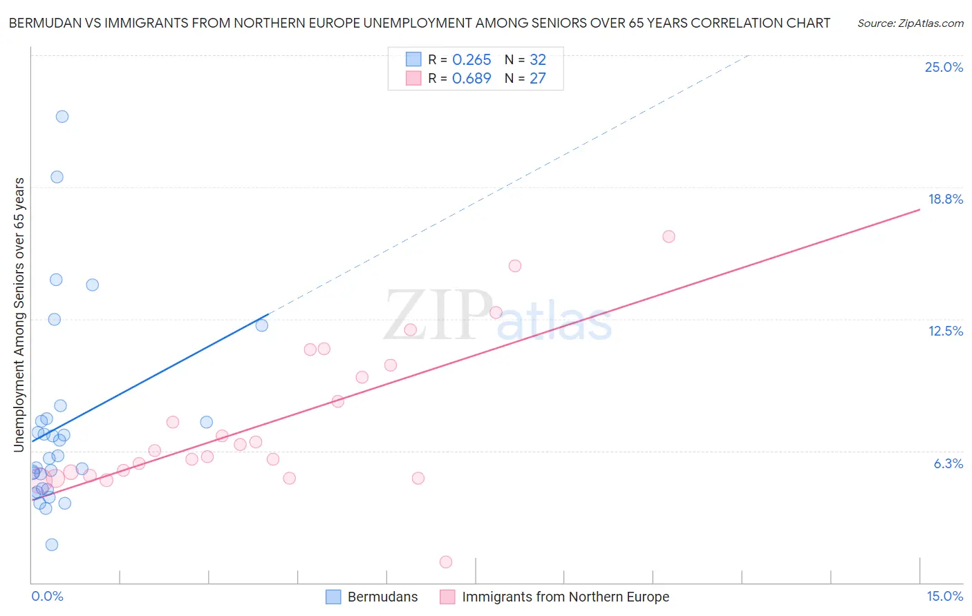 Bermudan vs Immigrants from Northern Europe Unemployment Among Seniors over 65 years