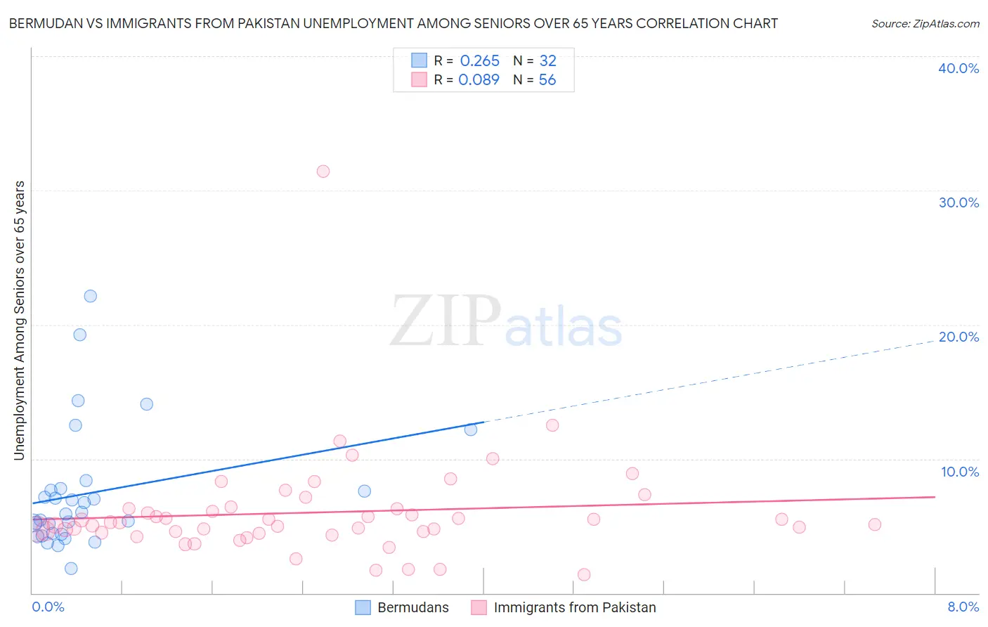 Bermudan vs Immigrants from Pakistan Unemployment Among Seniors over 65 years