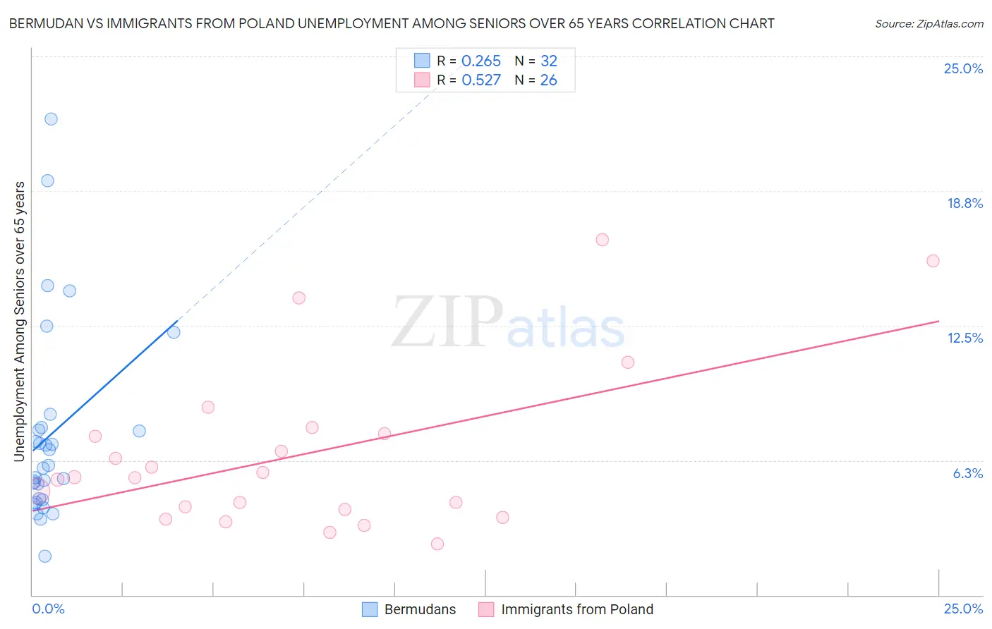 Bermudan vs Immigrants from Poland Unemployment Among Seniors over 65 years