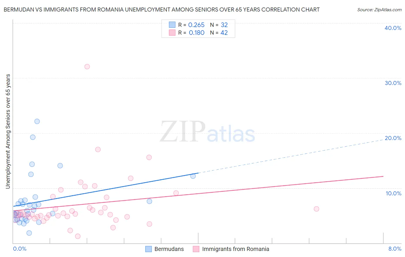 Bermudan vs Immigrants from Romania Unemployment Among Seniors over 65 years