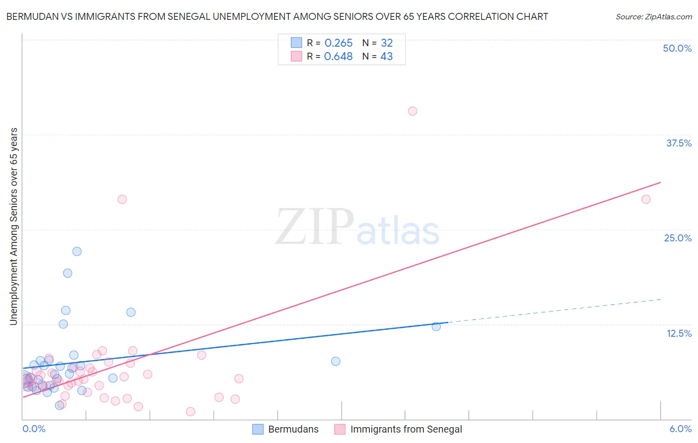 Bermudan vs Immigrants from Senegal Unemployment Among Seniors over 65 years