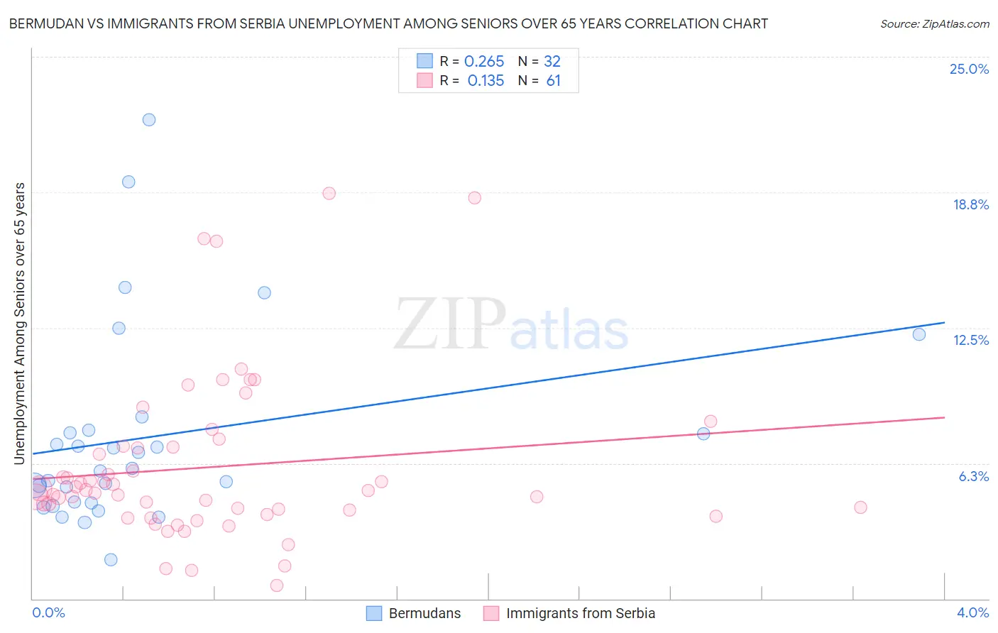 Bermudan vs Immigrants from Serbia Unemployment Among Seniors over 65 years