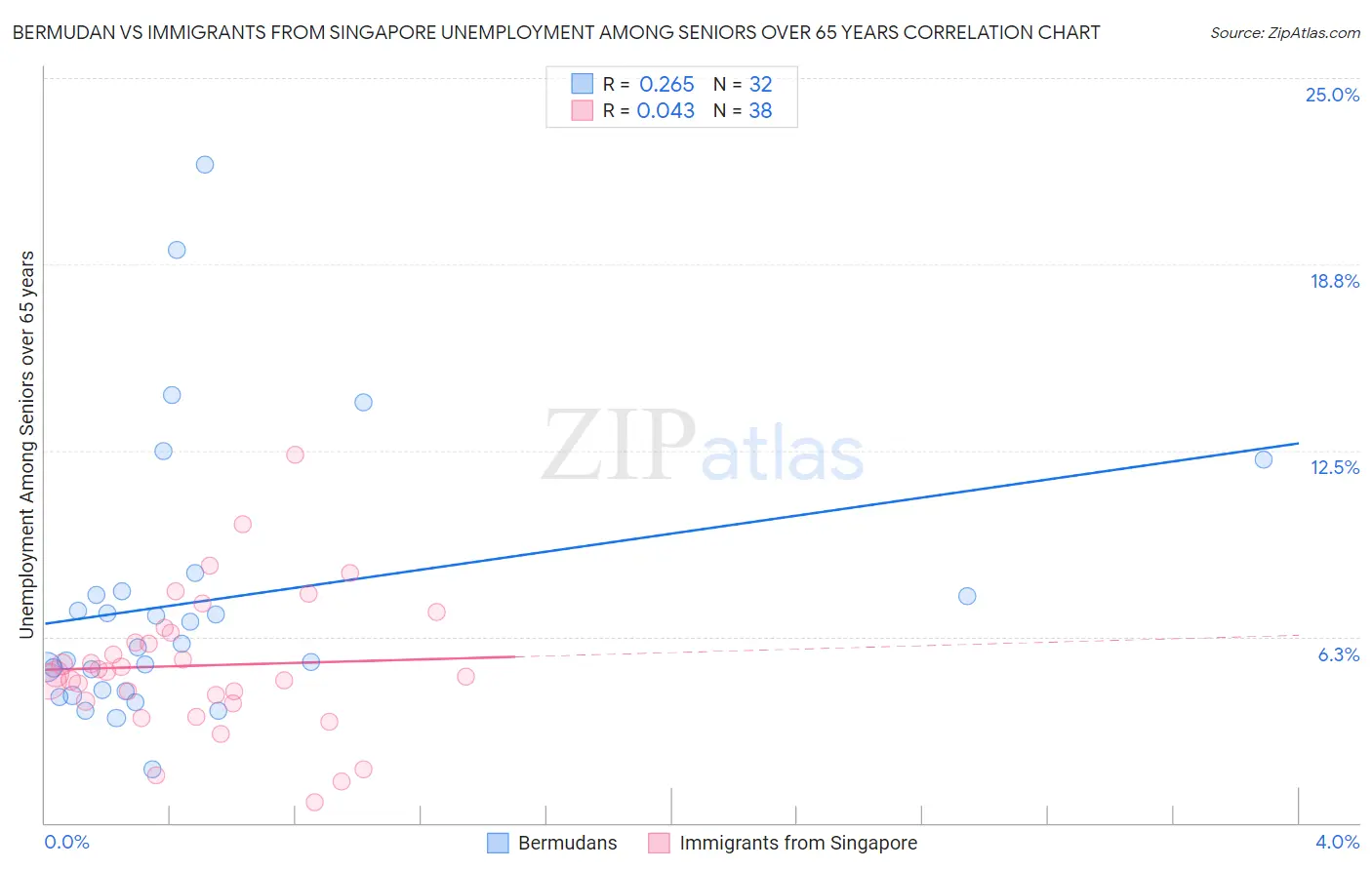 Bermudan vs Immigrants from Singapore Unemployment Among Seniors over 65 years