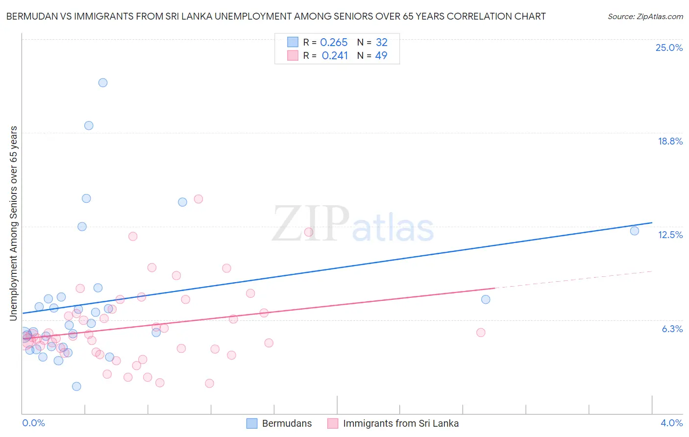 Bermudan vs Immigrants from Sri Lanka Unemployment Among Seniors over 65 years