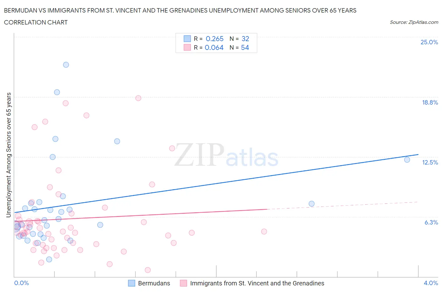 Bermudan vs Immigrants from St. Vincent and the Grenadines Unemployment Among Seniors over 65 years