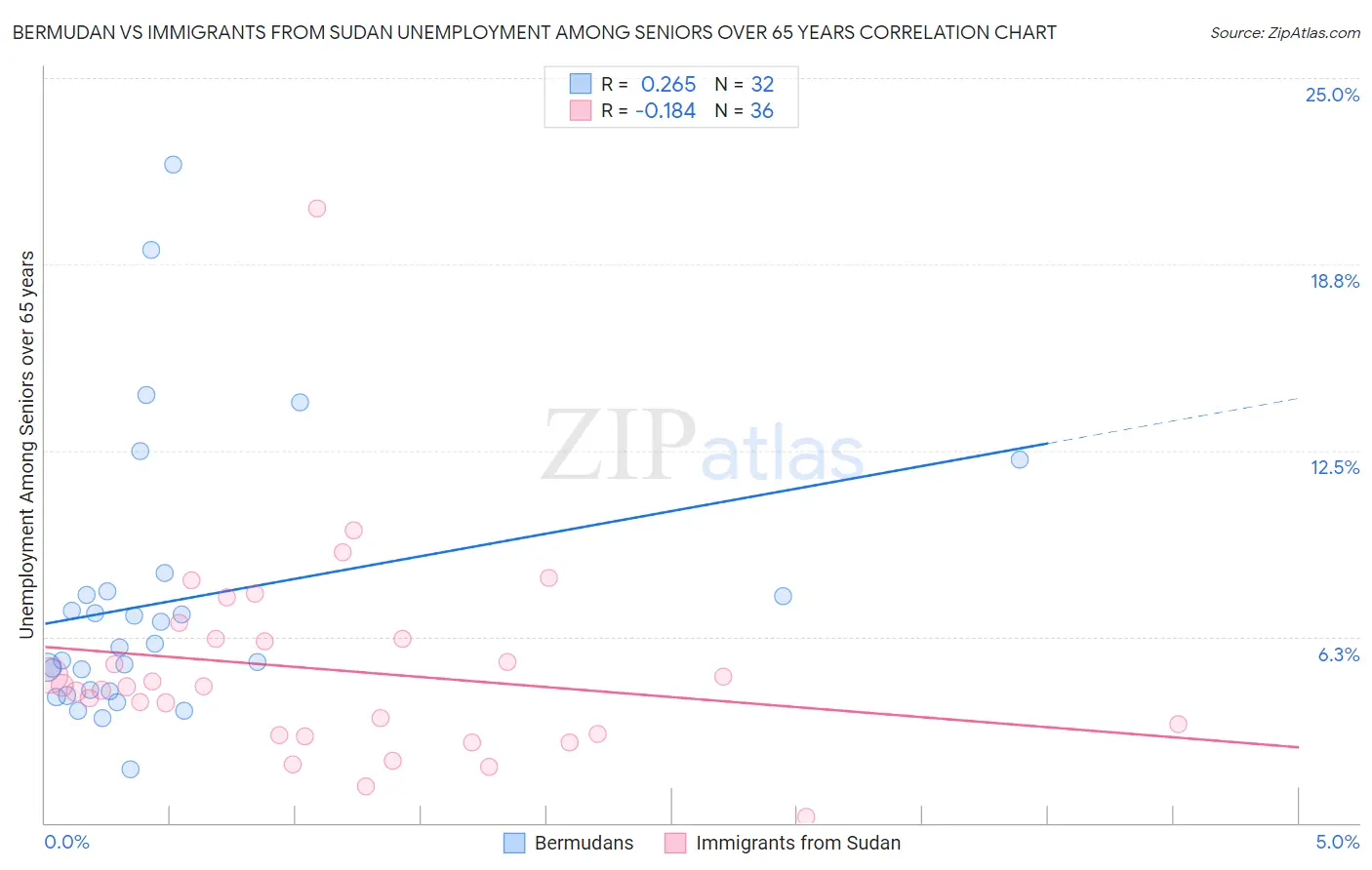 Bermudan vs Immigrants from Sudan Unemployment Among Seniors over 65 years