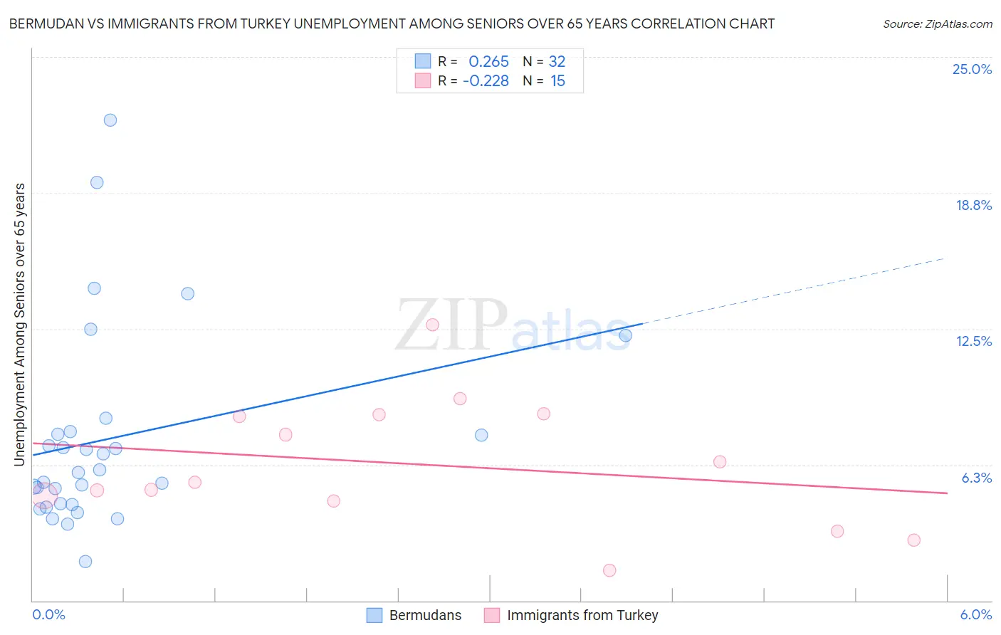 Bermudan vs Immigrants from Turkey Unemployment Among Seniors over 65 years