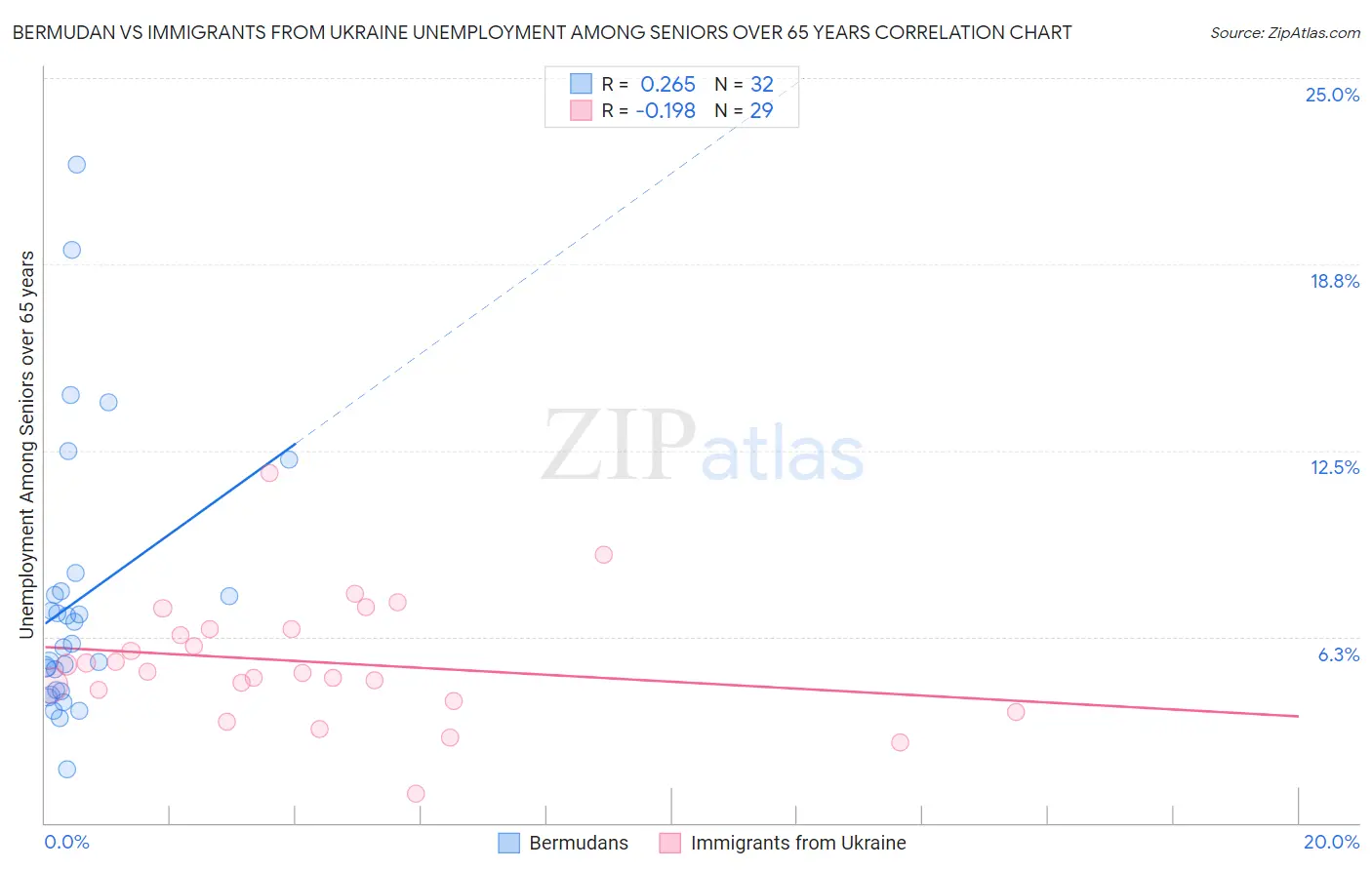 Bermudan vs Immigrants from Ukraine Unemployment Among Seniors over 65 years