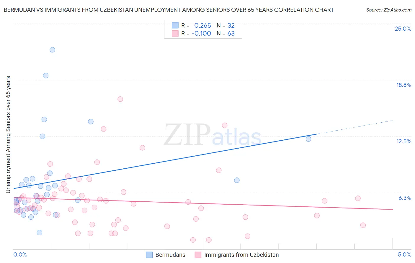 Bermudan vs Immigrants from Uzbekistan Unemployment Among Seniors over 65 years