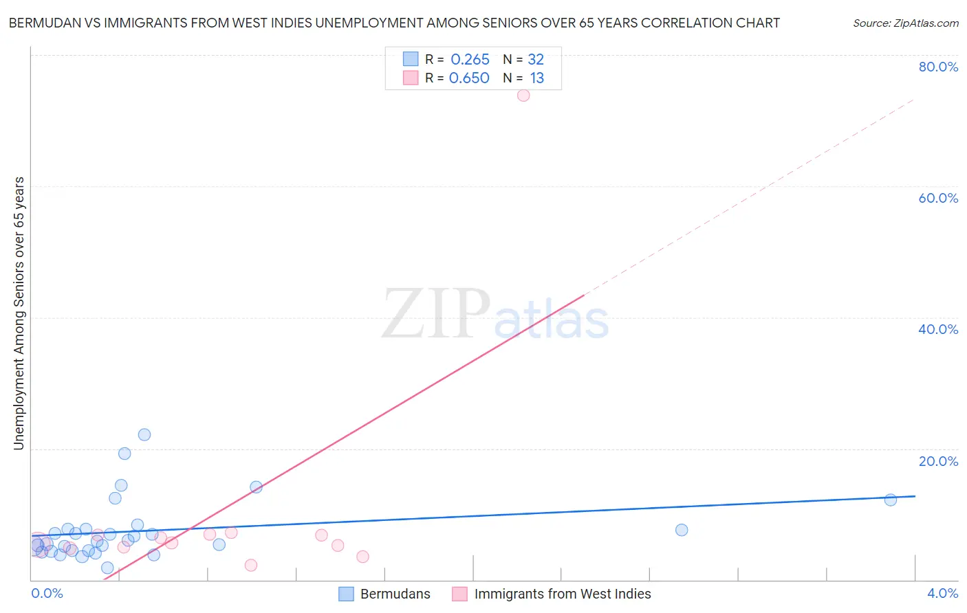 Bermudan vs Immigrants from West Indies Unemployment Among Seniors over 65 years
