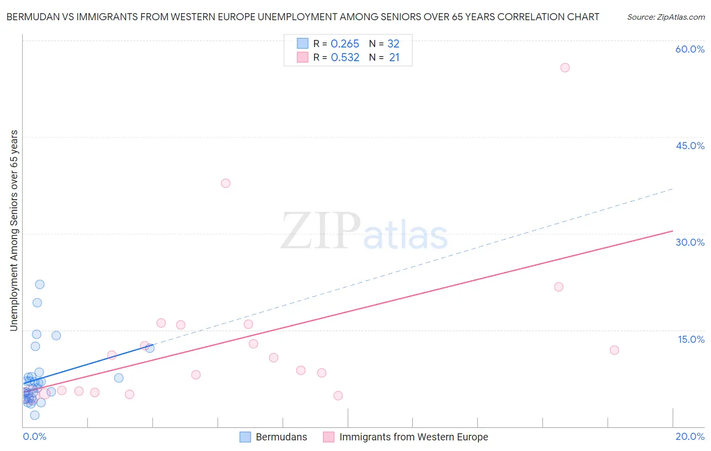 Bermudan vs Immigrants from Western Europe Unemployment Among Seniors over 65 years