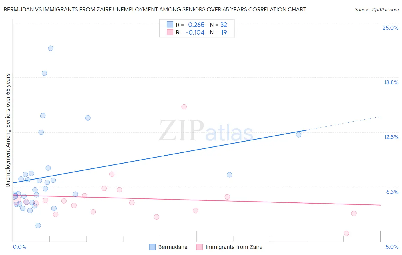 Bermudan vs Immigrants from Zaire Unemployment Among Seniors over 65 years