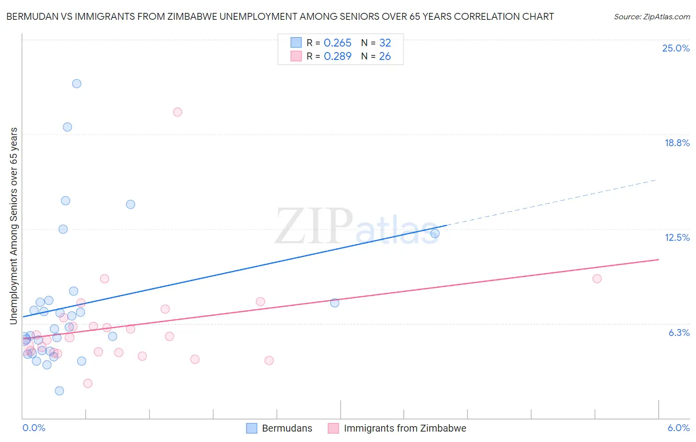 Bermudan vs Immigrants from Zimbabwe Unemployment Among Seniors over 65 years