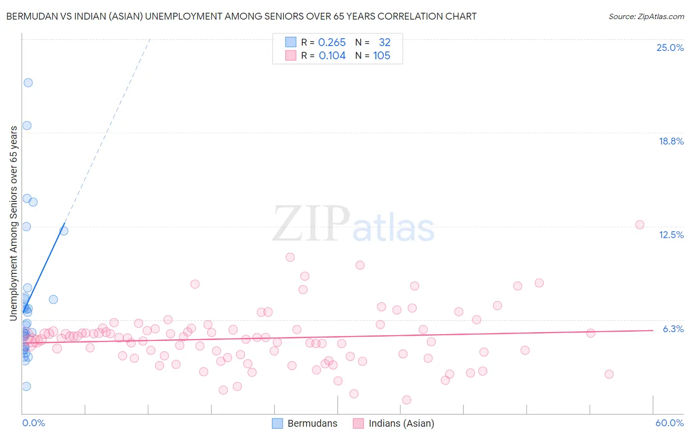 Bermudan vs Indian (Asian) Unemployment Among Seniors over 65 years