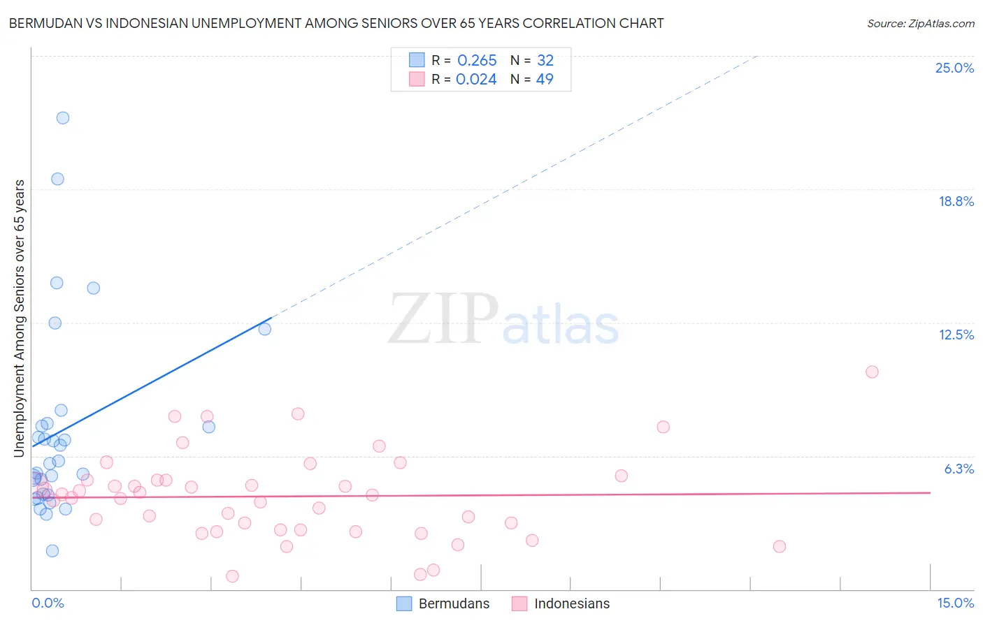 Bermudan vs Indonesian Unemployment Among Seniors over 65 years