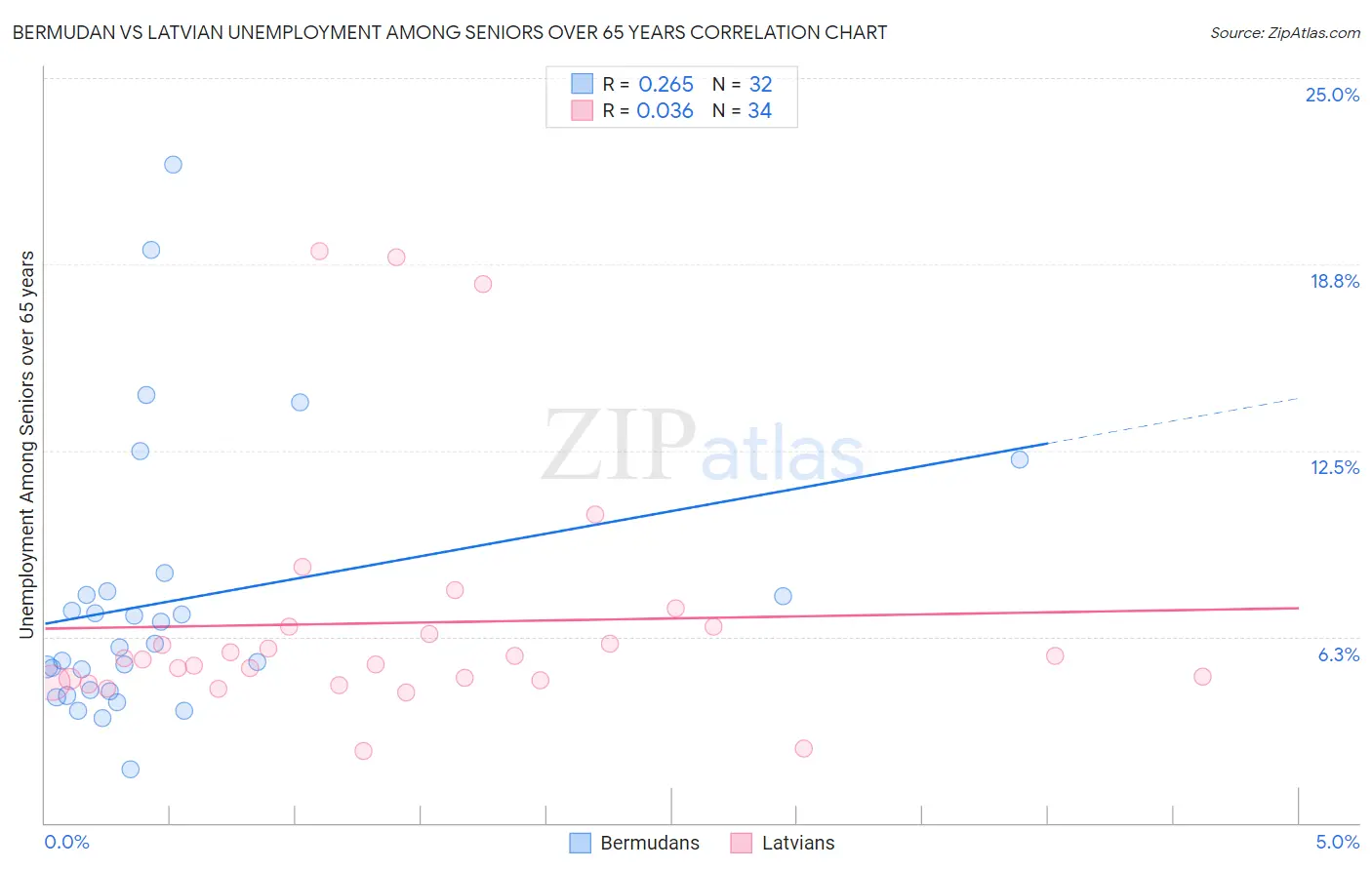 Bermudan vs Latvian Unemployment Among Seniors over 65 years