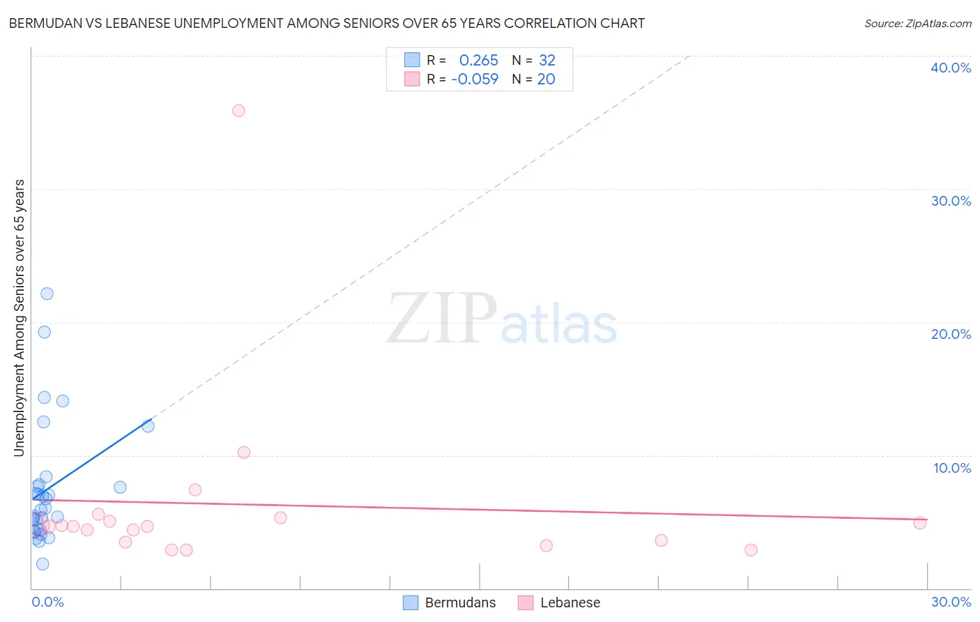 Bermudan vs Lebanese Unemployment Among Seniors over 65 years