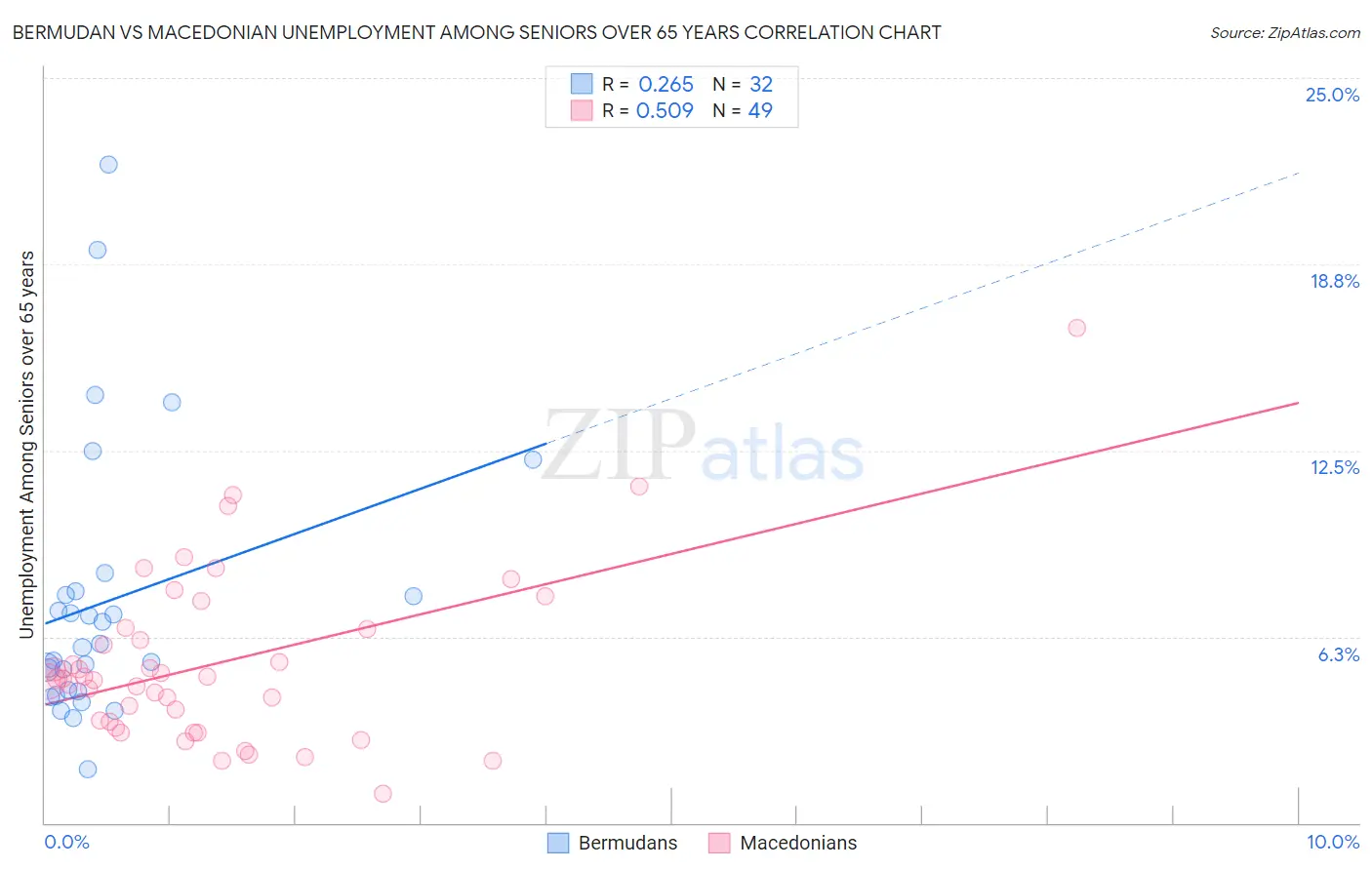 Bermudan vs Macedonian Unemployment Among Seniors over 65 years