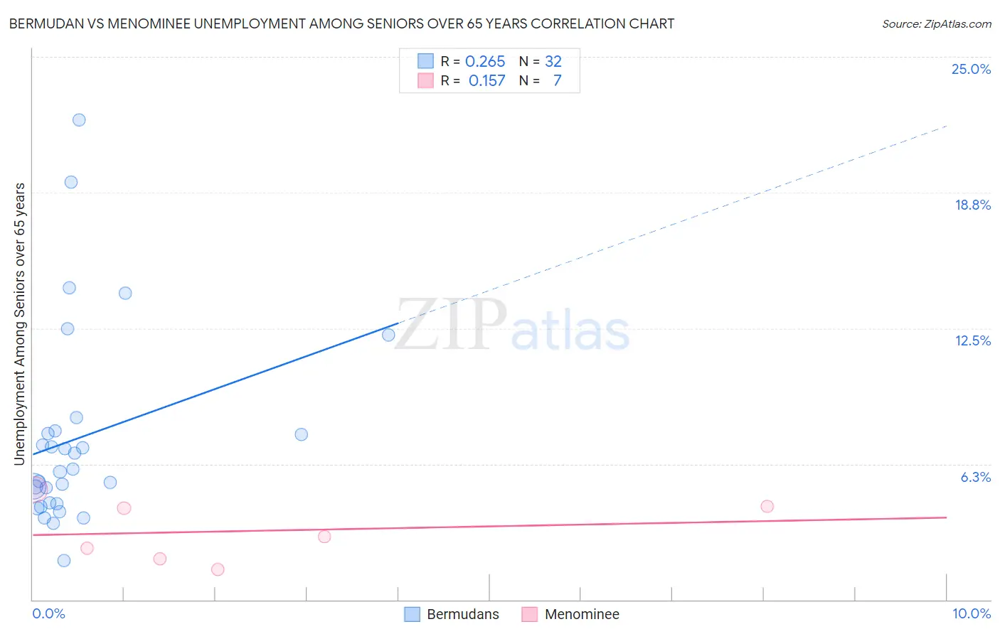 Bermudan vs Menominee Unemployment Among Seniors over 65 years