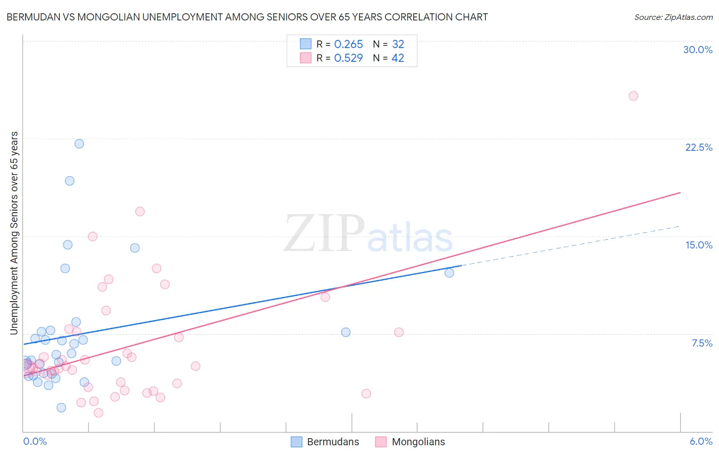 Bermudan vs Mongolian Unemployment Among Seniors over 65 years