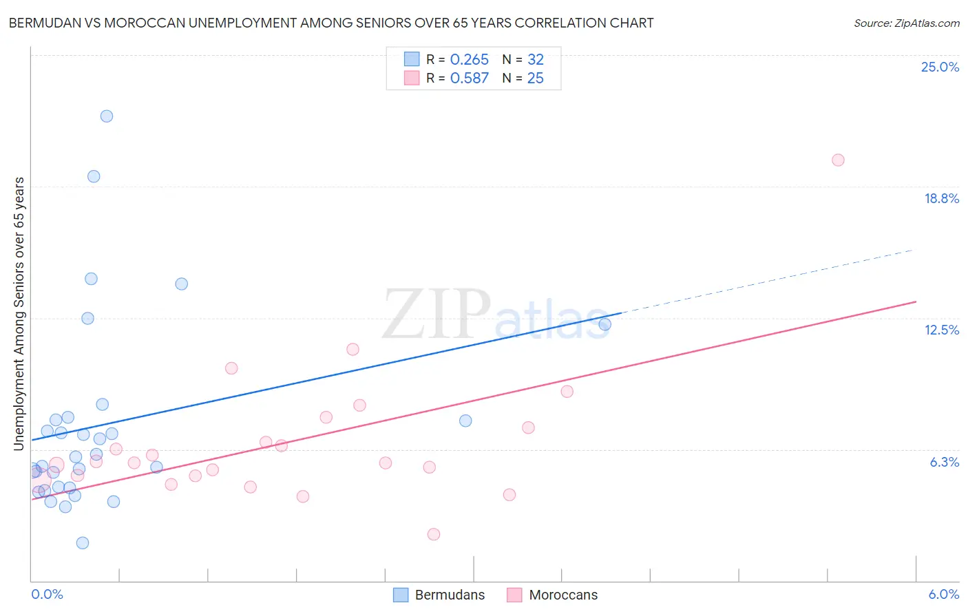 Bermudan vs Moroccan Unemployment Among Seniors over 65 years