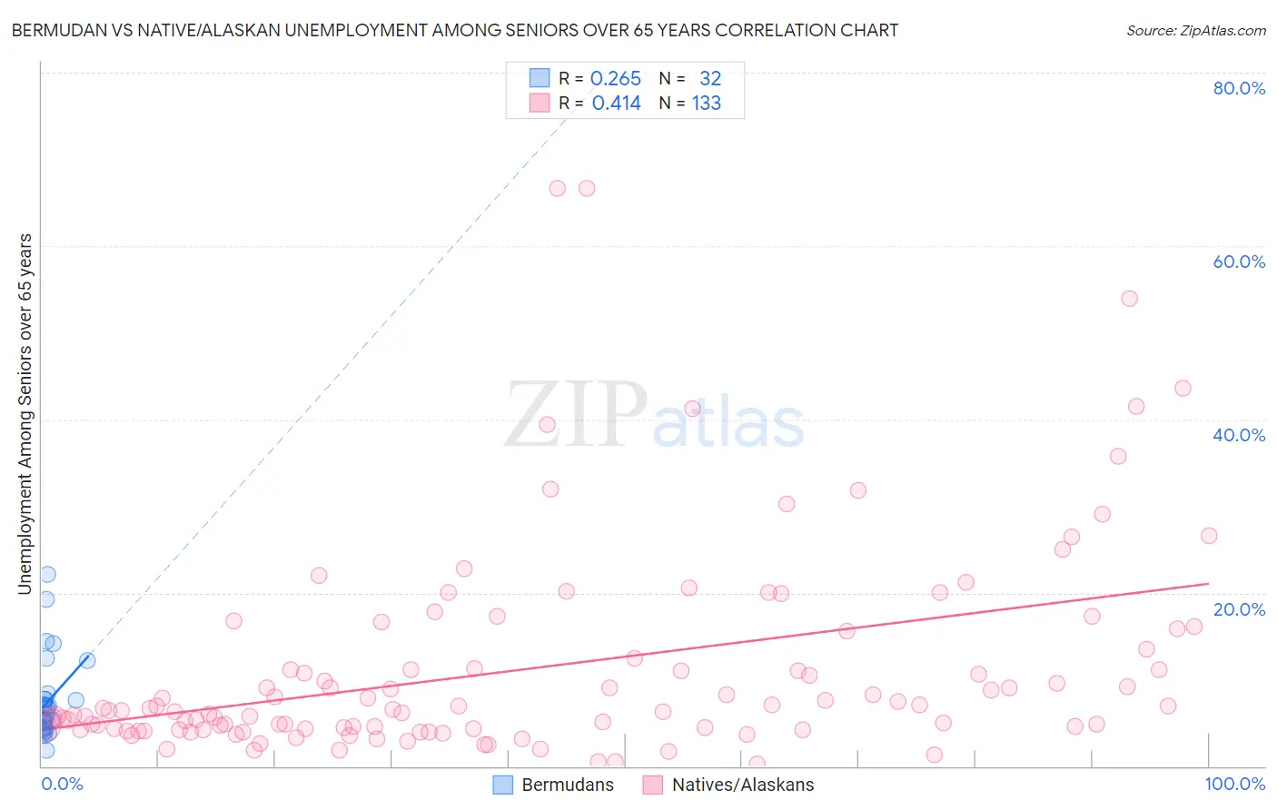 Bermudan vs Native/Alaskan Unemployment Among Seniors over 65 years