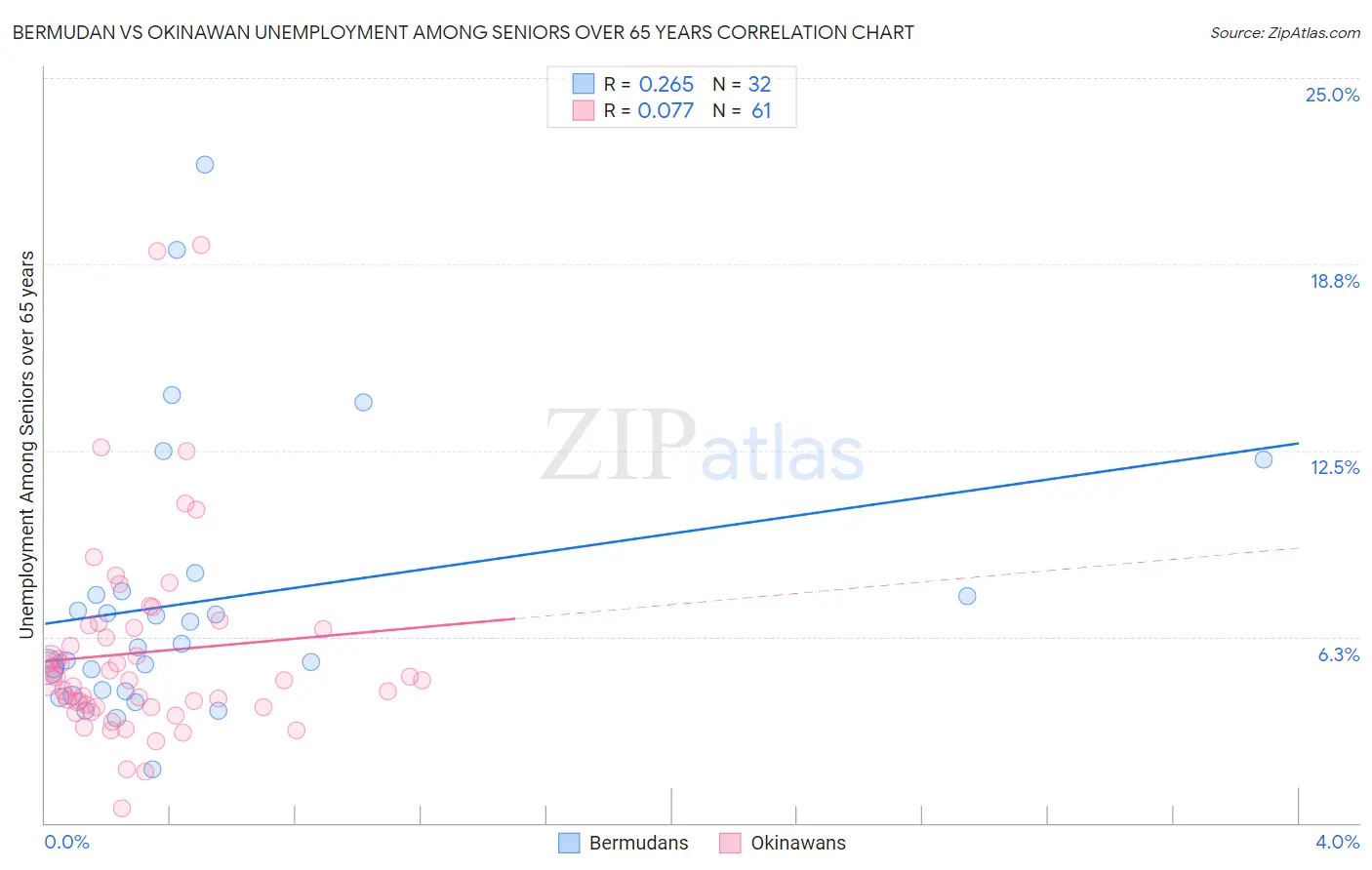 Bermudan vs Okinawan Unemployment Among Seniors over 65 years