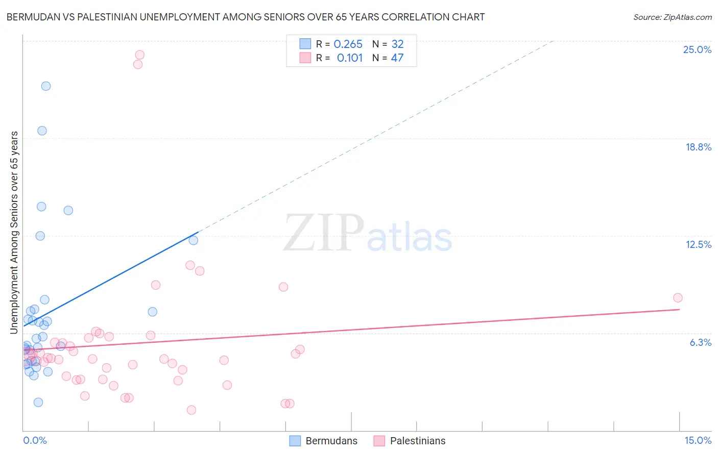 Bermudan vs Palestinian Unemployment Among Seniors over 65 years