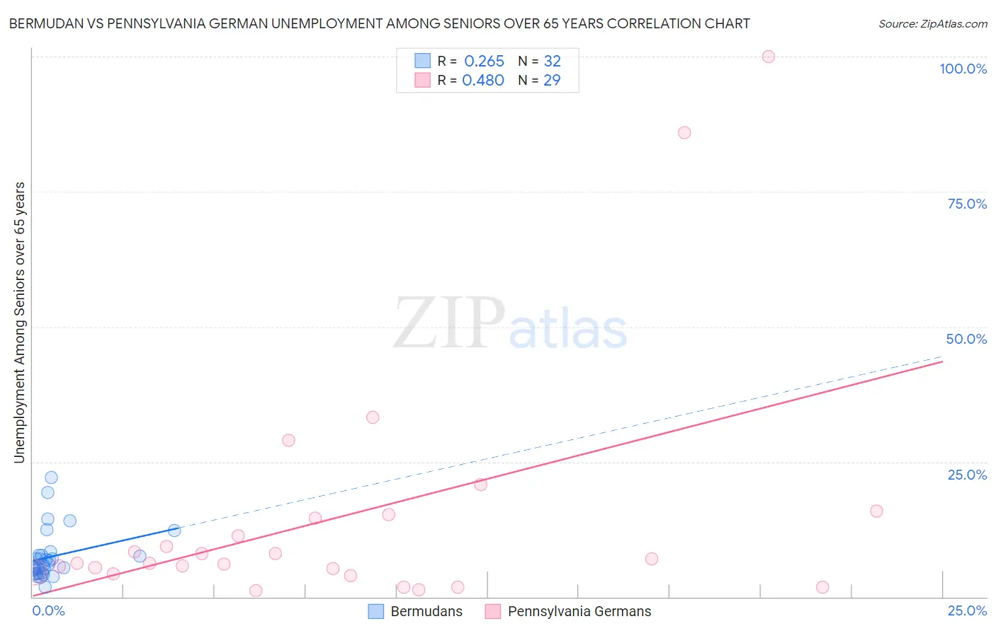 Bermudan vs Pennsylvania German Unemployment Among Seniors over 65 years