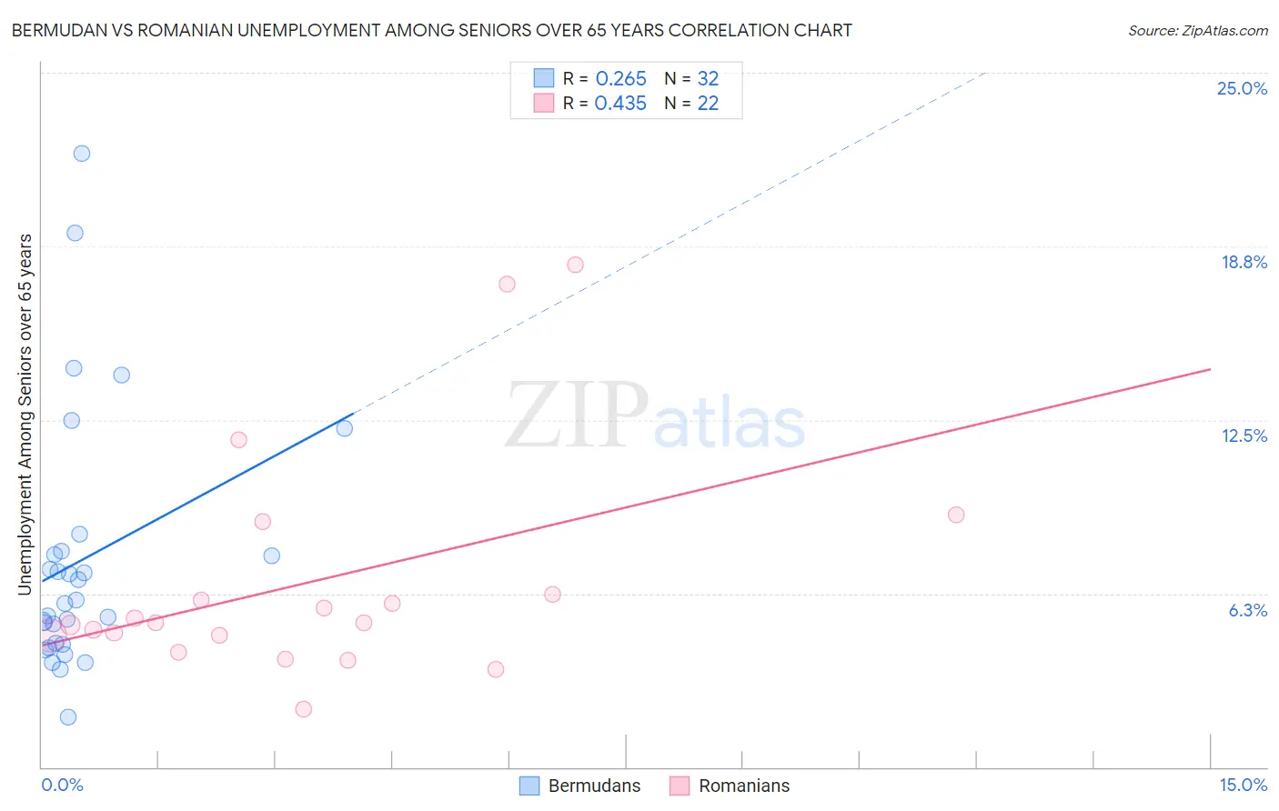 Bermudan vs Romanian Unemployment Among Seniors over 65 years