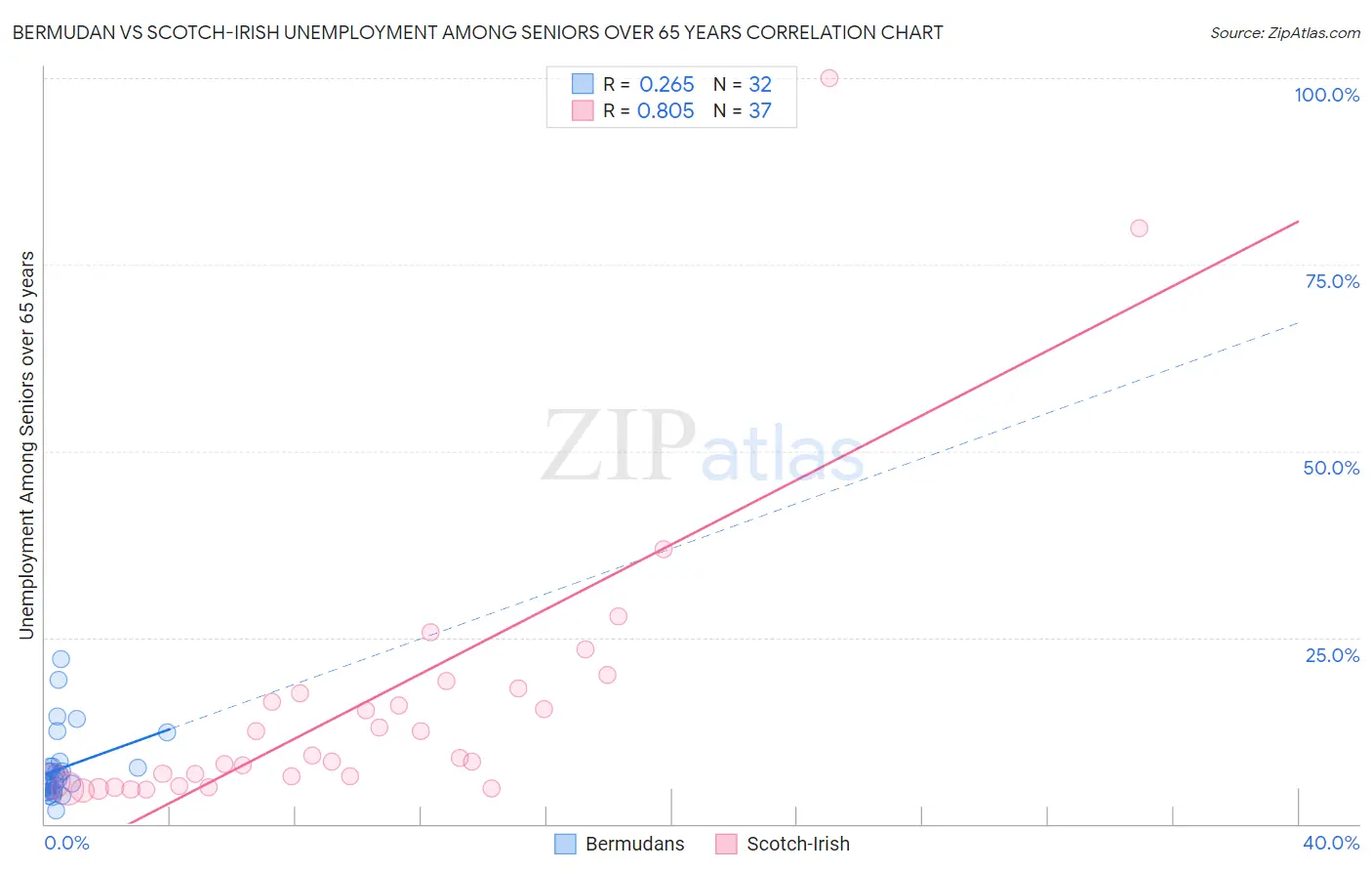 Bermudan vs Scotch-Irish Unemployment Among Seniors over 65 years