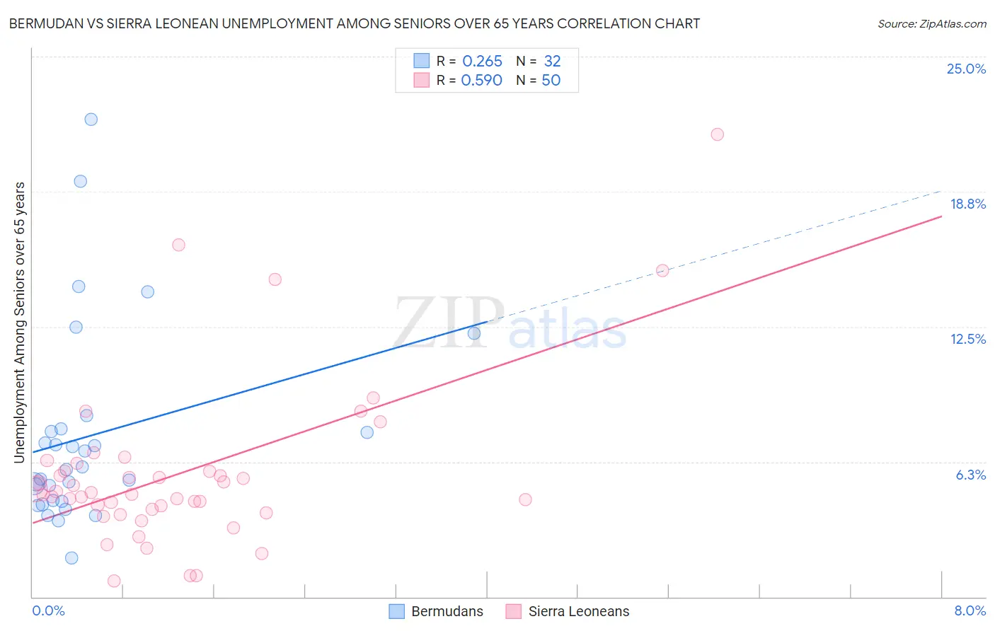 Bermudan vs Sierra Leonean Unemployment Among Seniors over 65 years