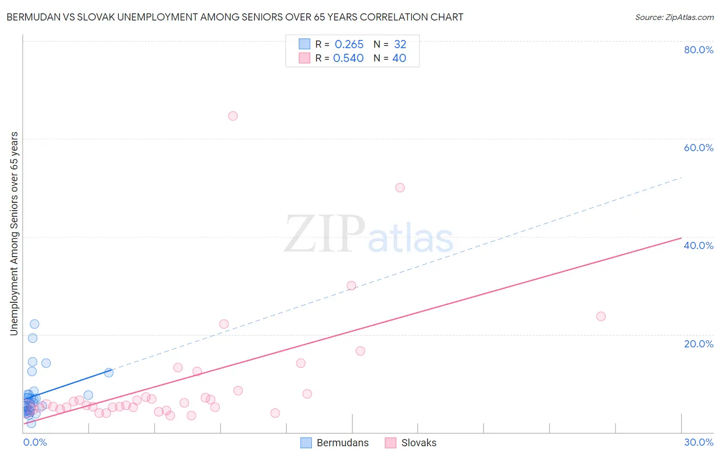 Bermudan vs Slovak Unemployment Among Seniors over 65 years
