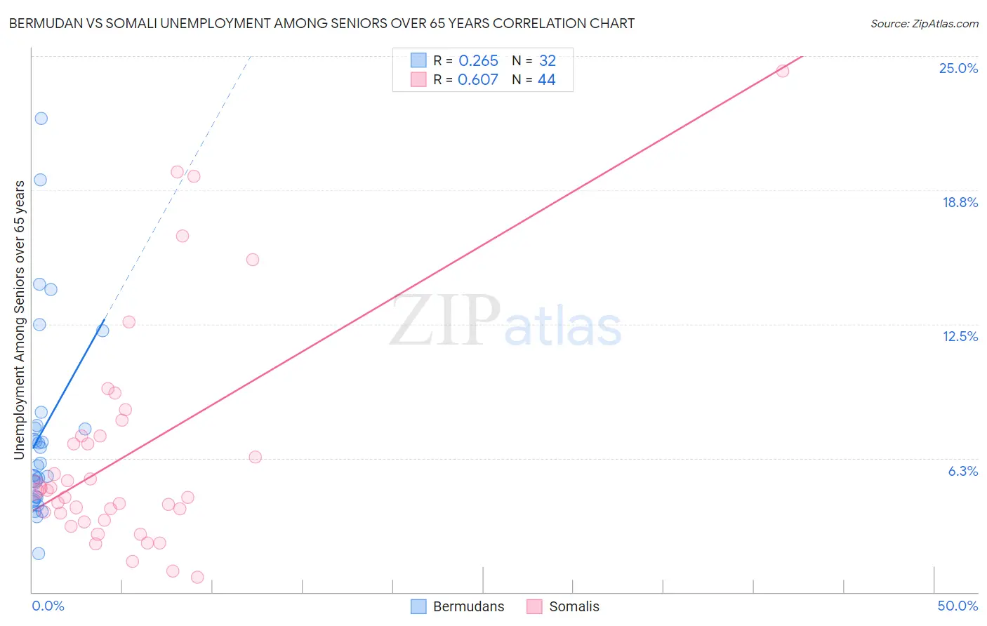 Bermudan vs Somali Unemployment Among Seniors over 65 years