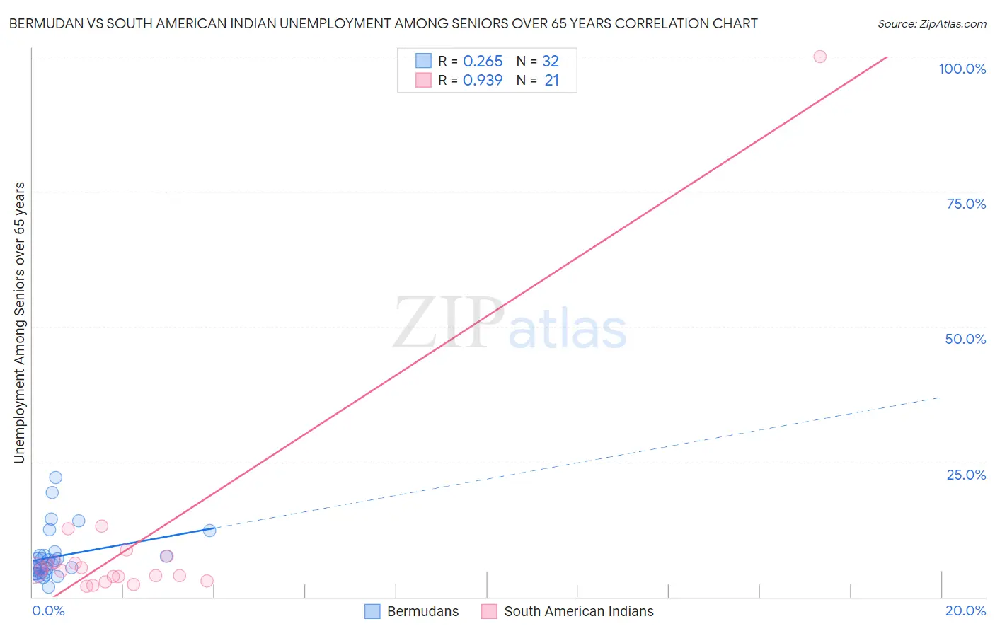 Bermudan vs South American Indian Unemployment Among Seniors over 65 years