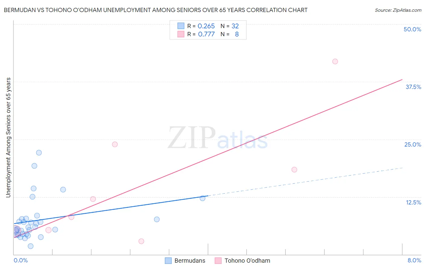 Bermudan vs Tohono O'odham Unemployment Among Seniors over 65 years