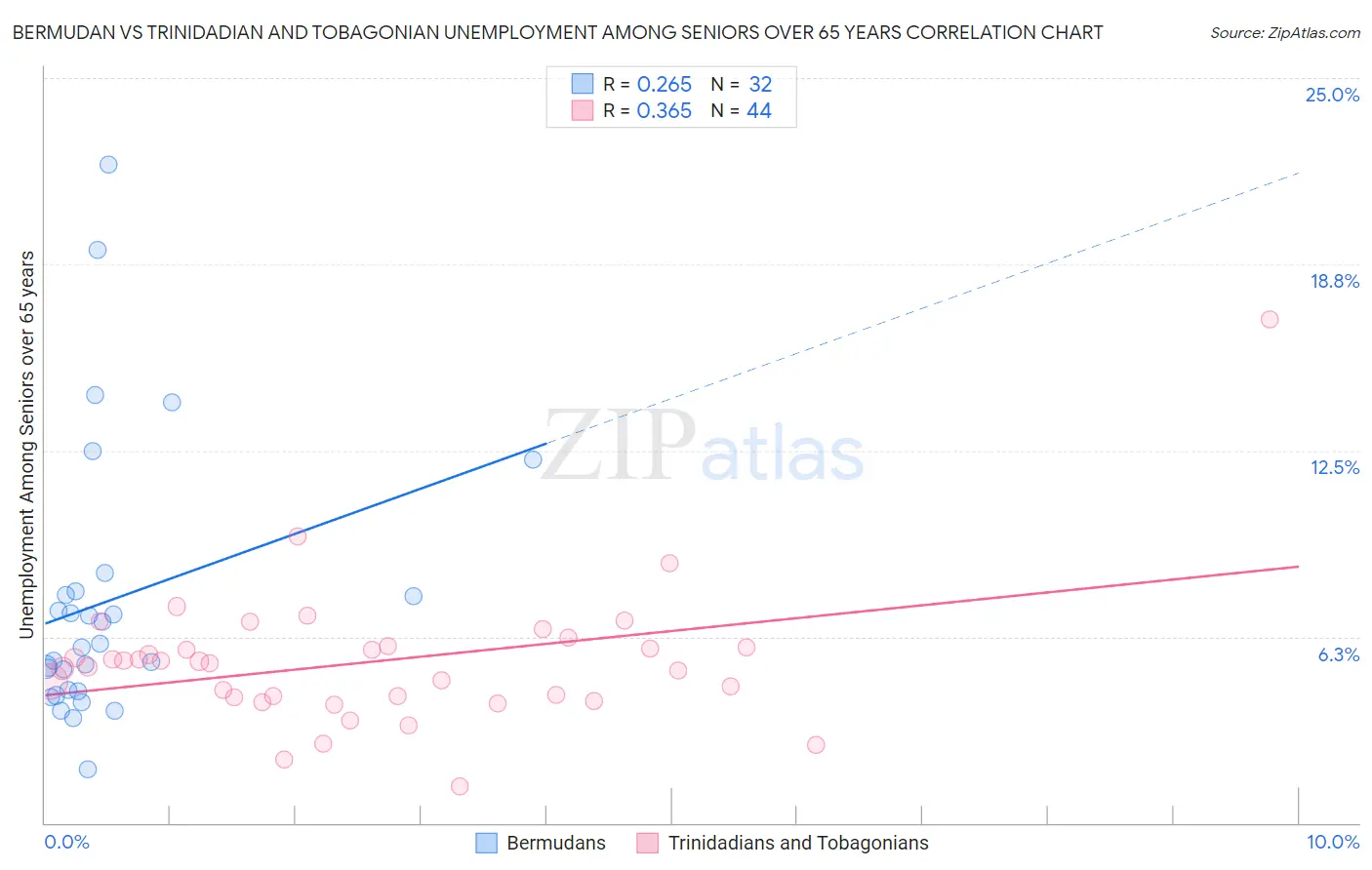 Bermudan vs Trinidadian and Tobagonian Unemployment Among Seniors over 65 years