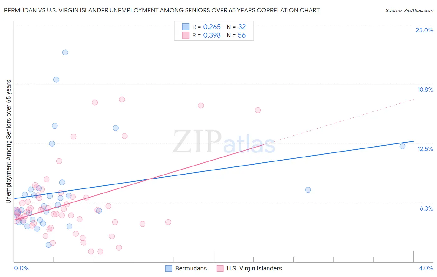 Bermudan vs U.S. Virgin Islander Unemployment Among Seniors over 65 years
