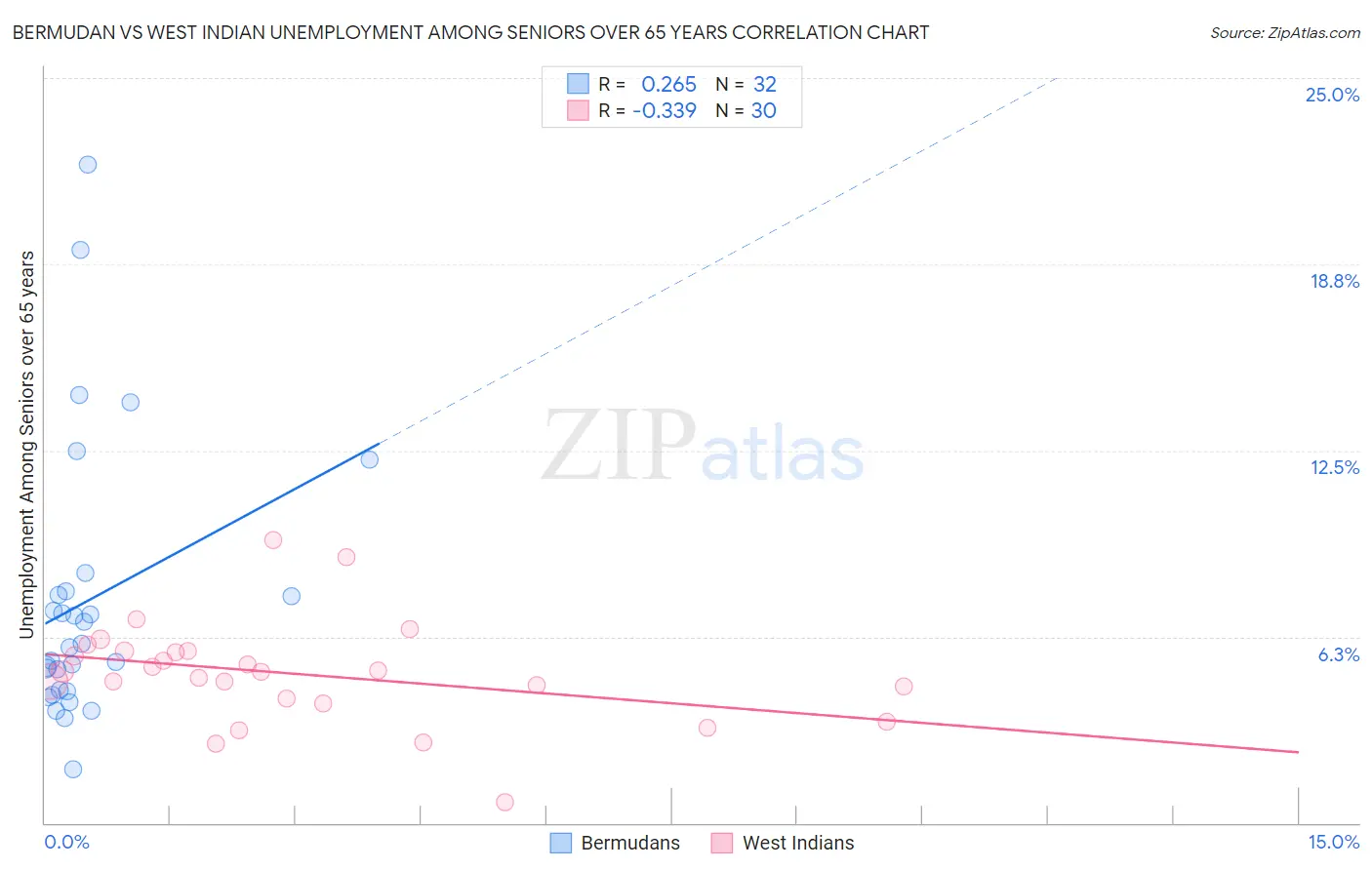 Bermudan vs West Indian Unemployment Among Seniors over 65 years