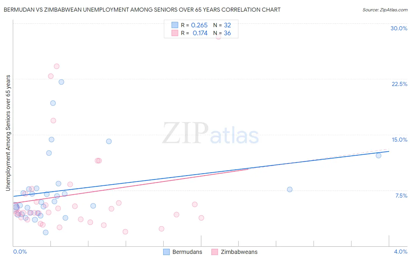 Bermudan vs Zimbabwean Unemployment Among Seniors over 65 years