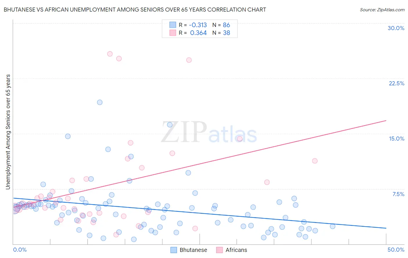 Bhutanese vs African Unemployment Among Seniors over 65 years